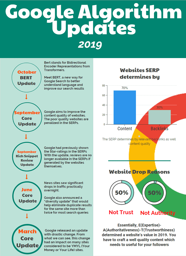 Google Search Engine Algorithm Updates 2019 - Infographics | Real Guest ...